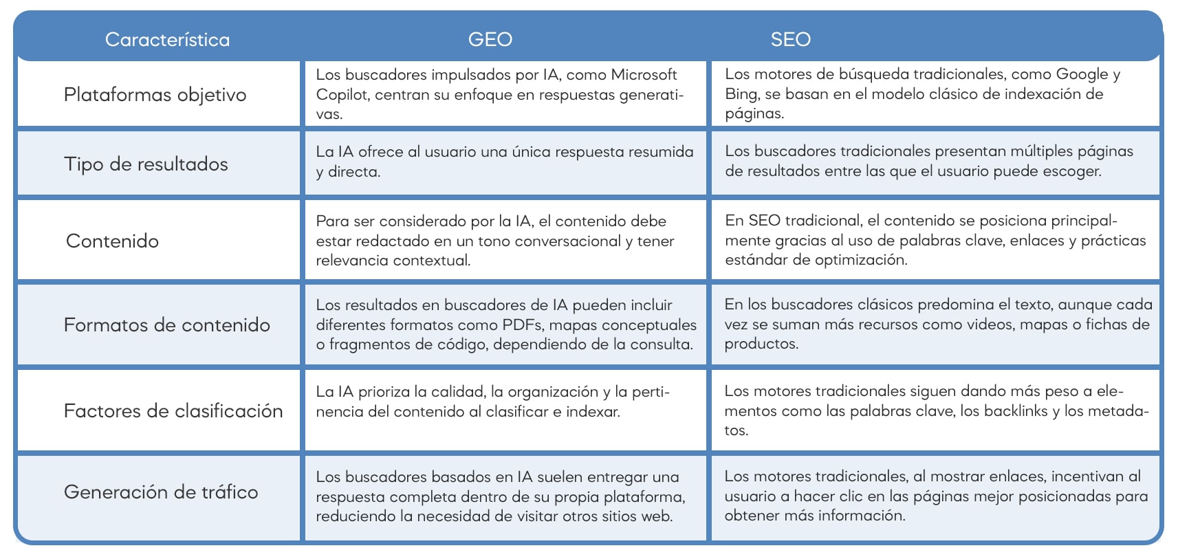 Diferencias GEO SEO